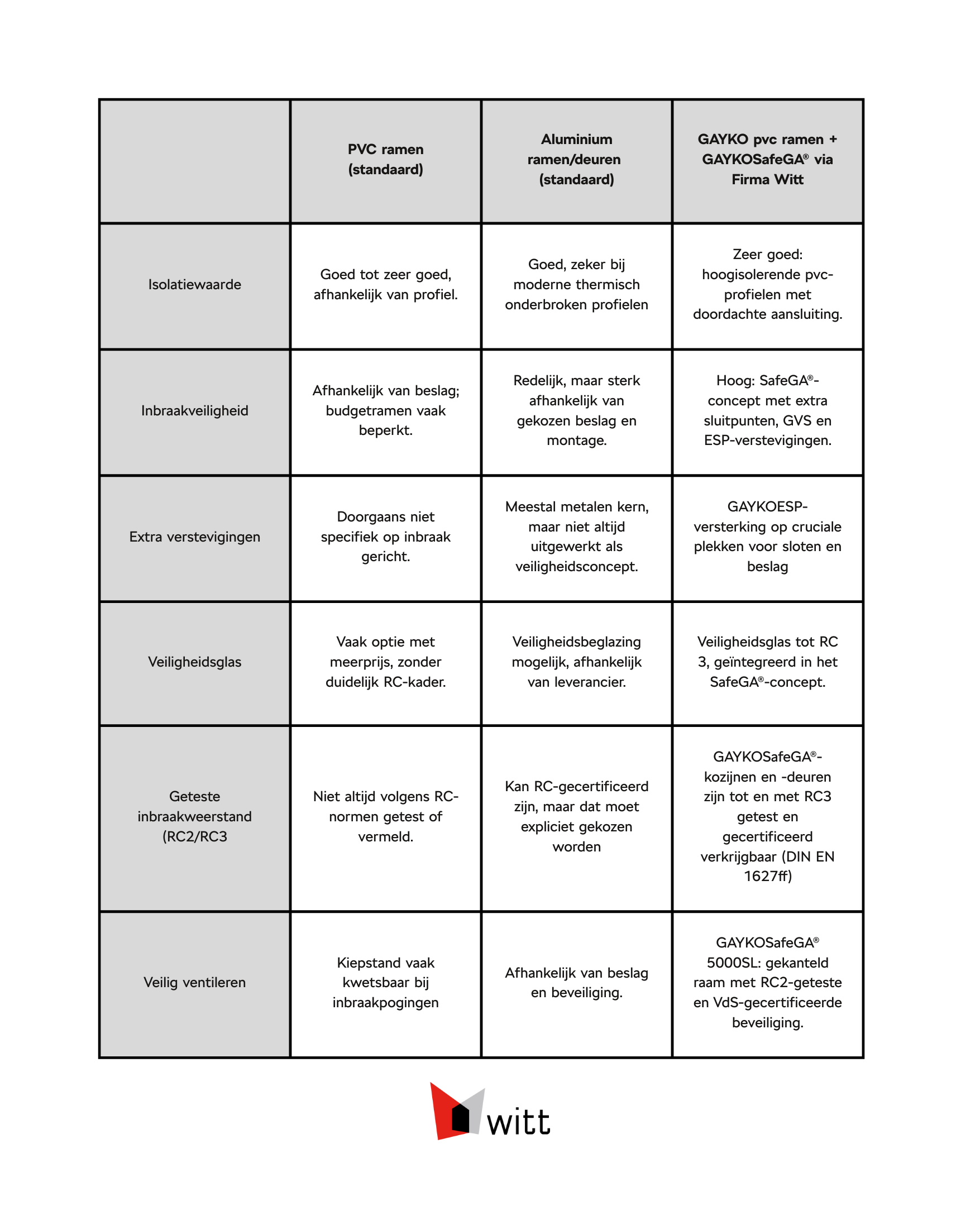 Inbraakveiligheid ramen Gayko PVC