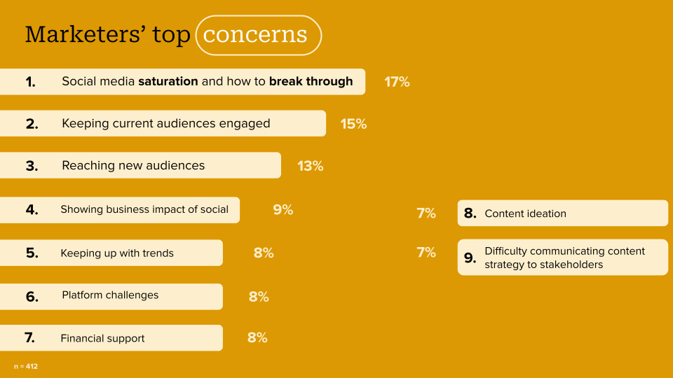 A samples of key insights presented to Content and Communications, Social Media, Brand and other Marketing leaders