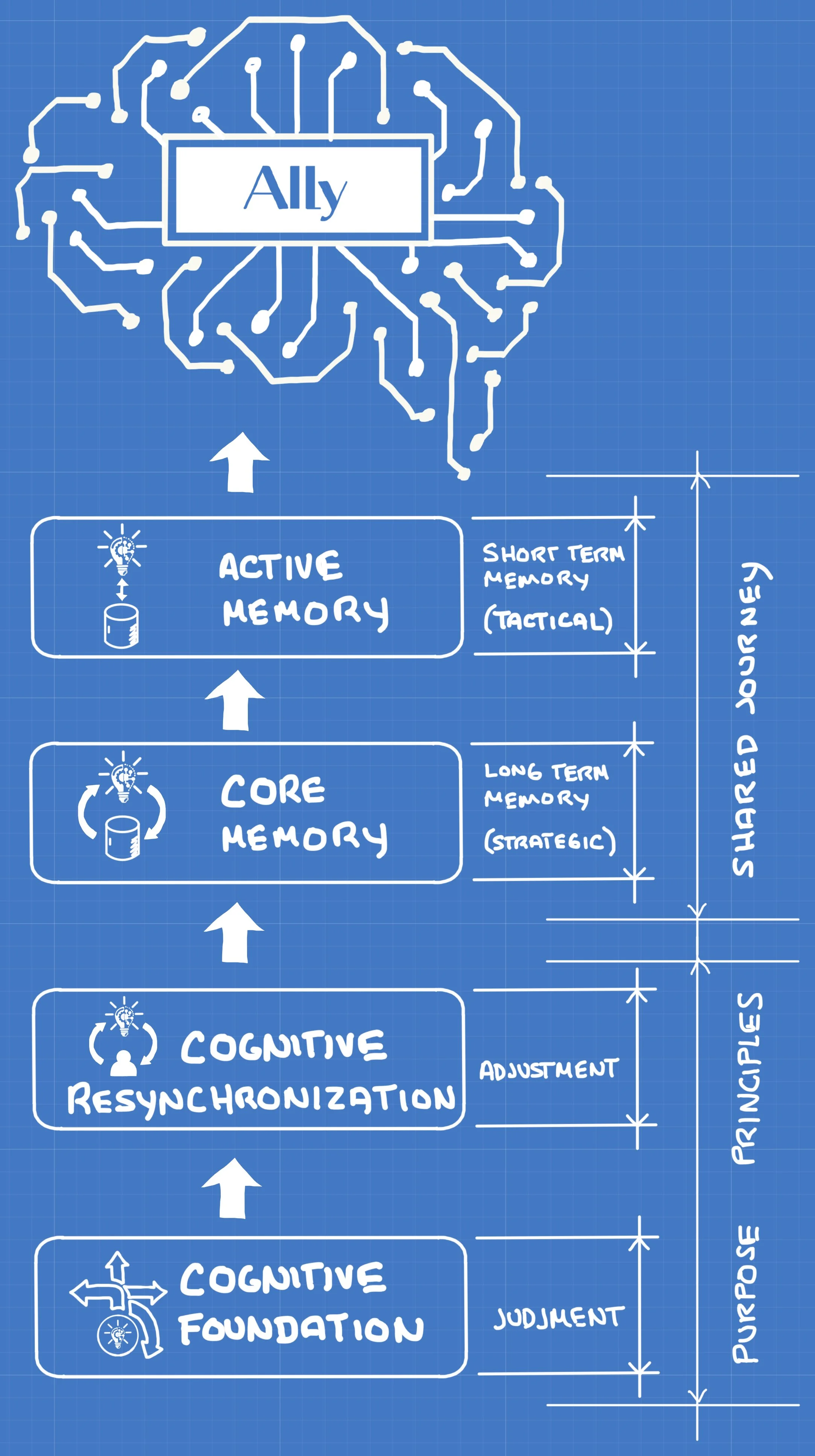 The layered memory architecture that gives AI predictable behavior in production — long/short memory roles, resynchronization rules, and governance for reliable decisions.