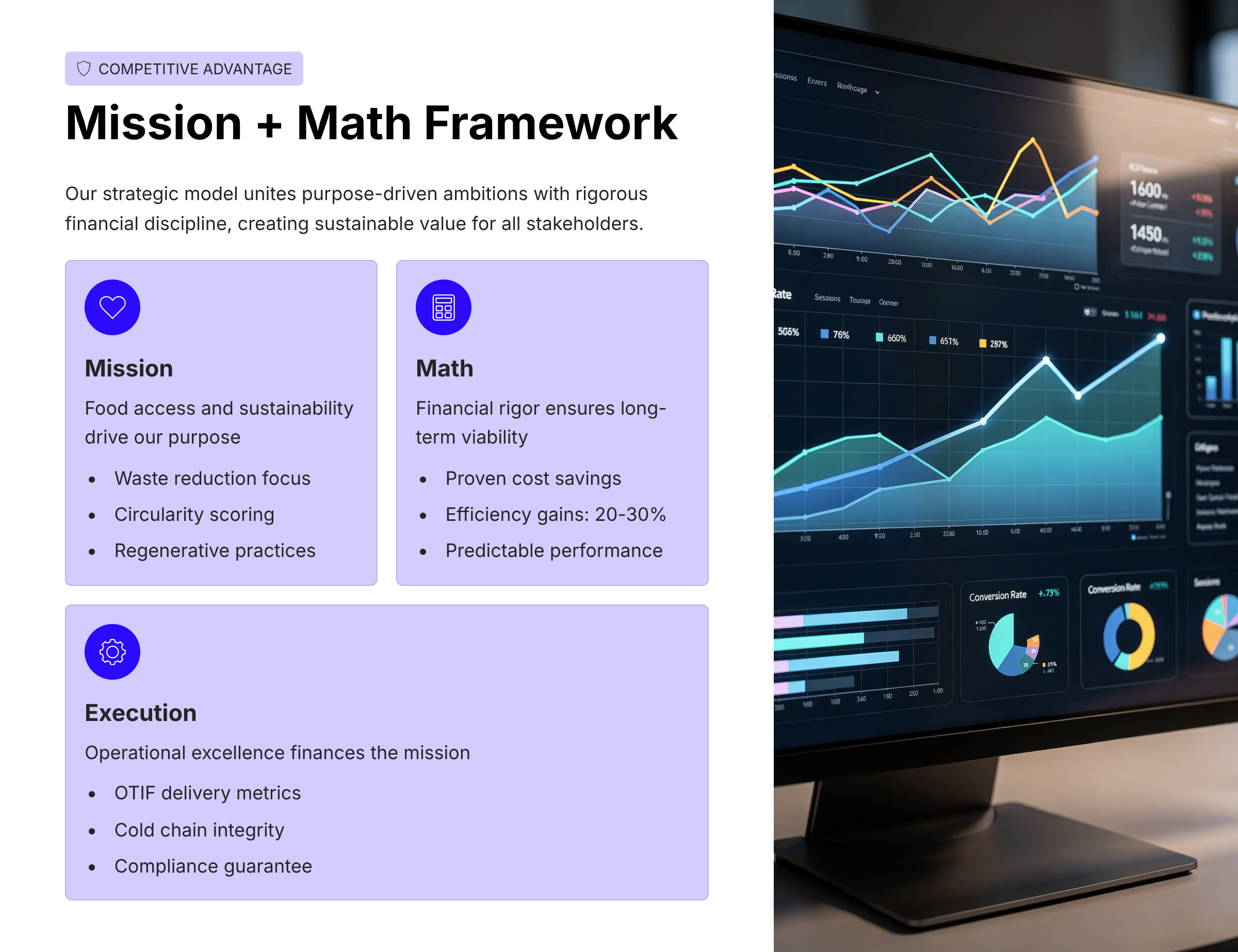 A presentation slide titled 'Mission + Math Framework' with sections on Mission, Math, and Execution, featuring bulleted points about sustainability, financial savings, and operational excellence. The screen to the right displays various line and pie charts with data analytics.