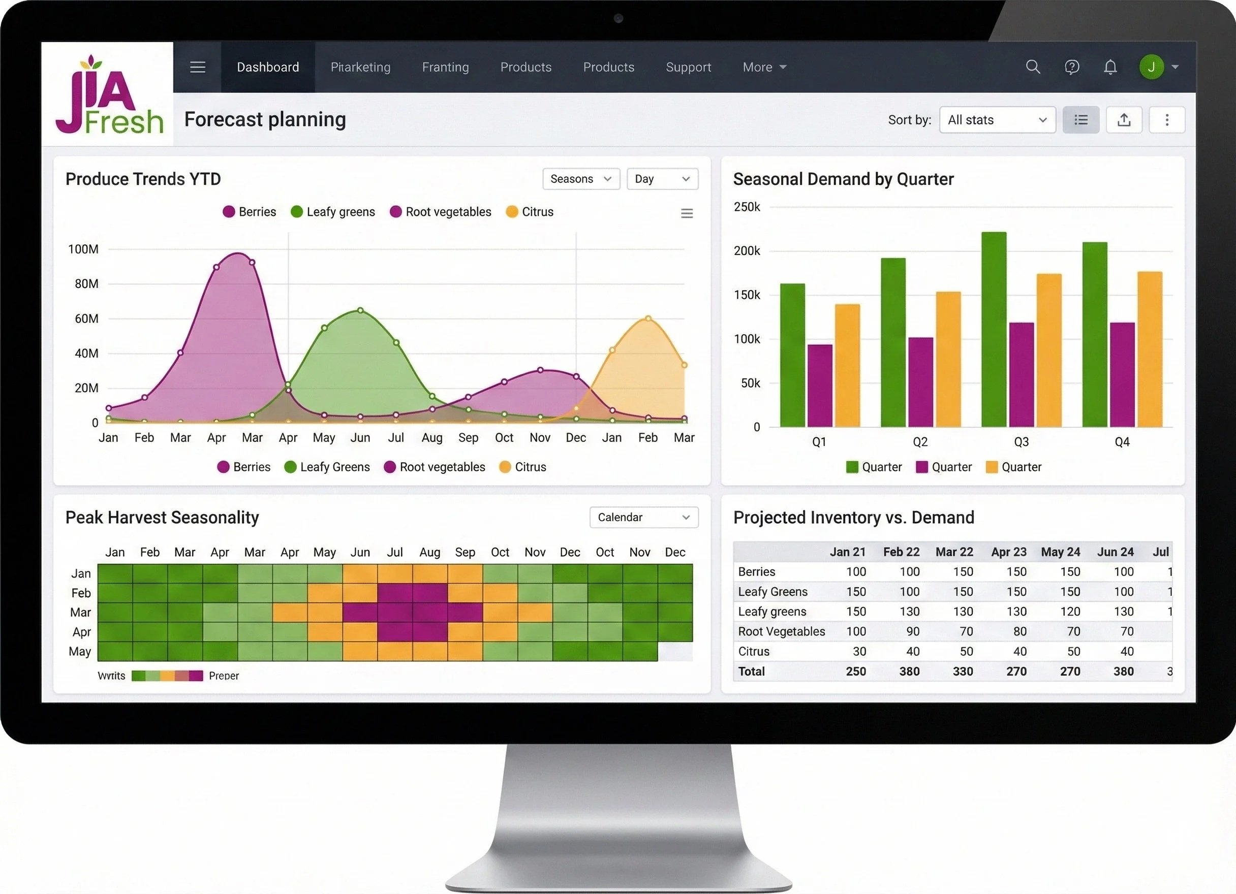 Computer monitor displaying forecast planning dashboard with graphs and tables on produce trends, seasonal demand, peak harvest seasonality, and inventory projection.