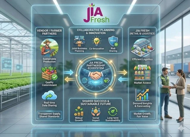 A digital infographic illustrating the JIA Fresh partnership ecosystem, focusing on sustainable food production, collaborative planning, logistics, and market access, with components like vendor partners, co-innovation, real-time data sharing, and demand insights.