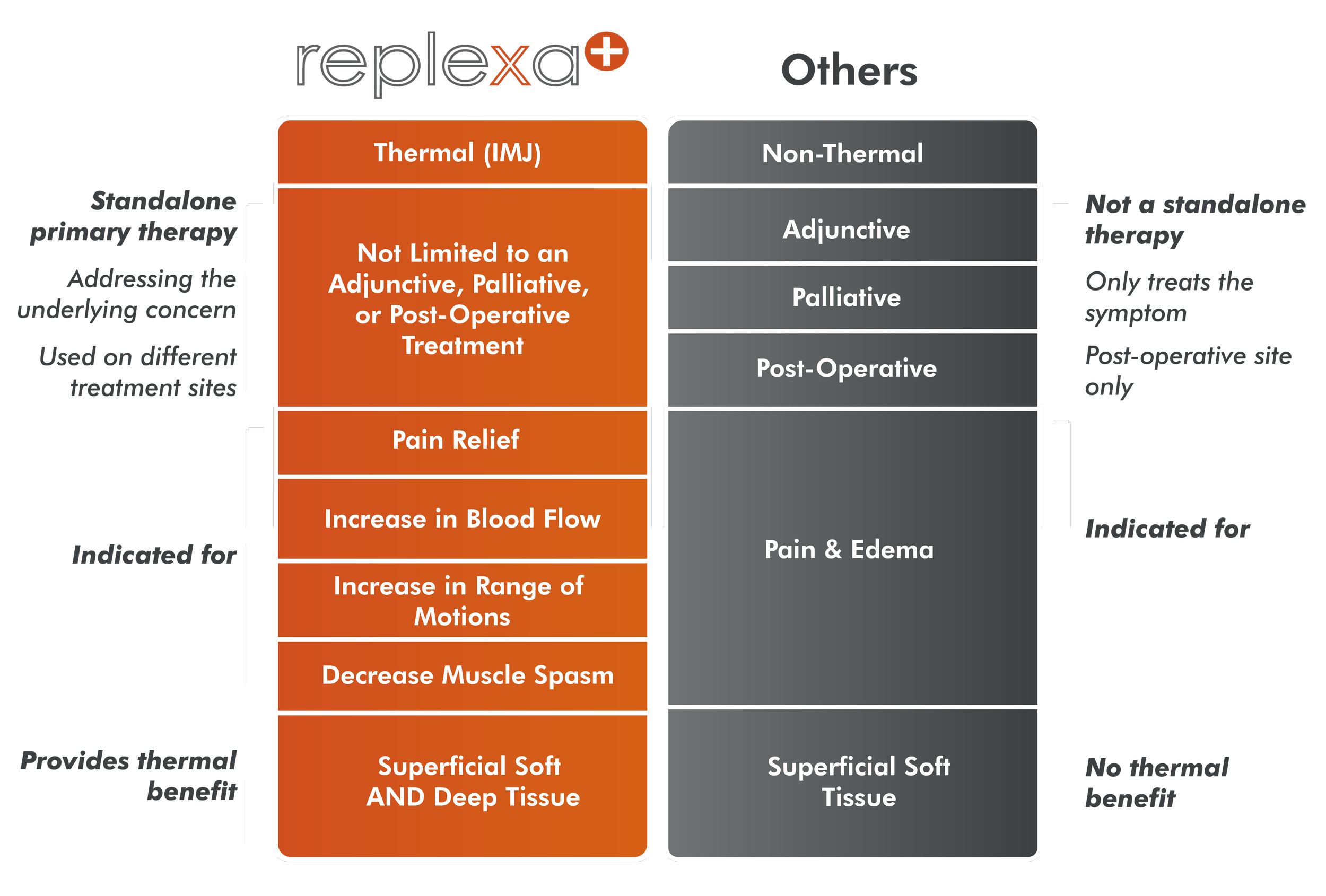Diagram showing different types of pain treatment, comparing thermal (IMJ) and non-thermal options, with categories like pain relief, increase blood flow, decrease muscle spasm, superficial soft tissue, and deep tissue.