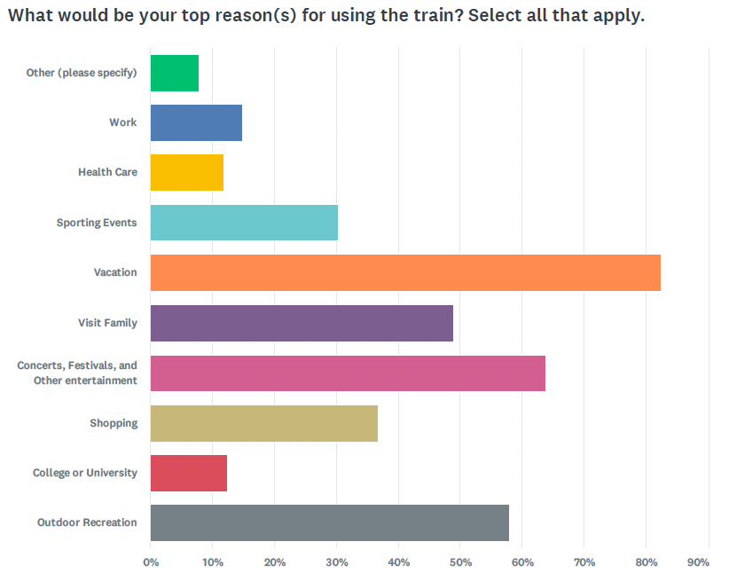 First look at passenger rail survey results