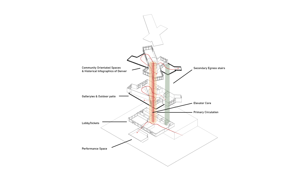 A central atrium is the core circulation for the museum, with wide stairs for two-way access to every floor.