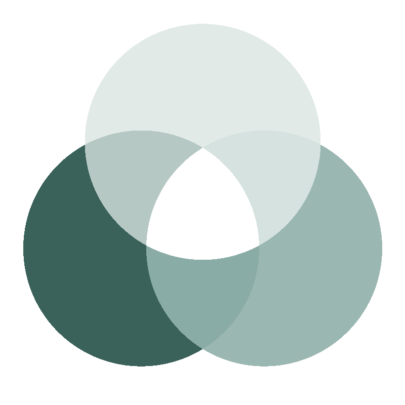 A Venn diagram with three overlapping circles in shades of green and gray, intersecting in the middle.