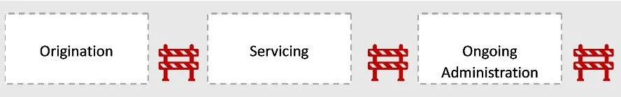 Diagram displaying the stages of a process: Origination, Servicing, and Ongoing Administration, with red barriers in between each stage.