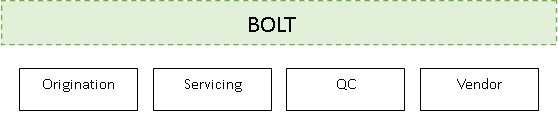 A label with the title 'BOLT' overseeing and four sections reading 'Origination,' 'Servicing,' 'QC,' and 'Vendor.'