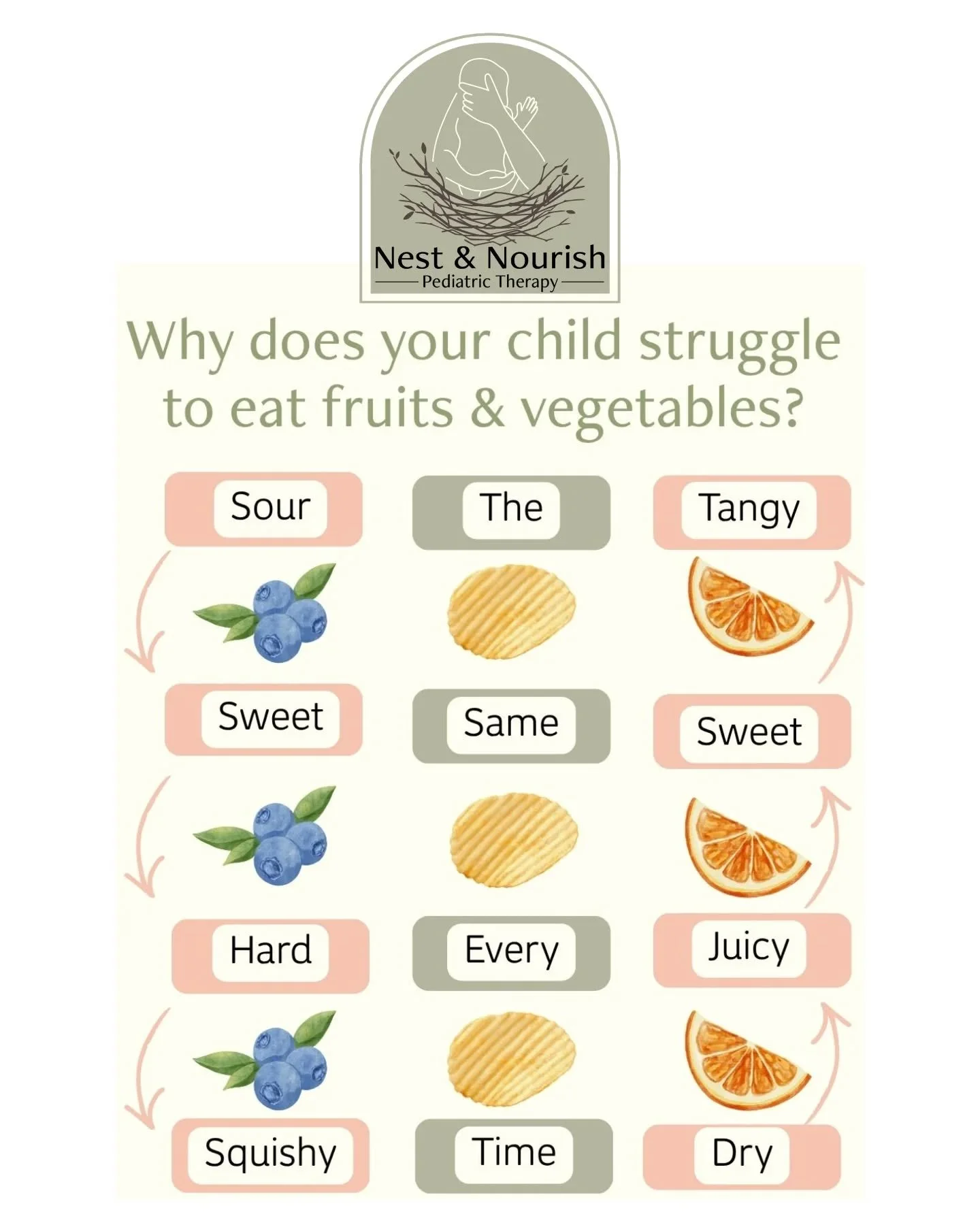 Ever notice how your child can eat potato chips all day&hellip; but blueberries are a gamble? 🫐
It&rsquo;s not just preference &mdash; it&rsquo;s predictability.

One blueberry might be:
&bull; sweet
&bull; sour
&bull; firm
&bull; squishy
For little