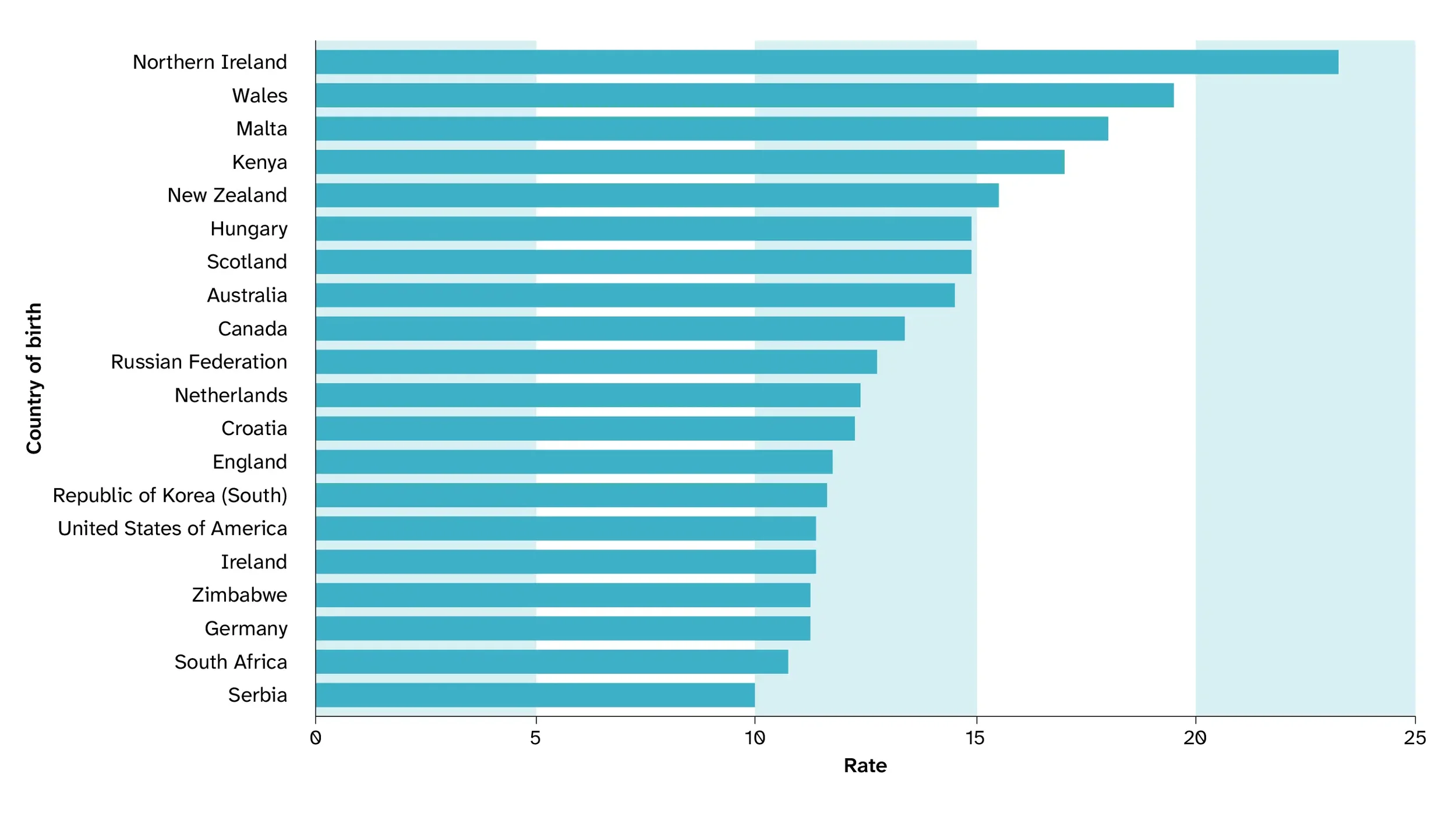 Graph depicting the top 20 highest suicide rates from according to countries by birth living in Australia