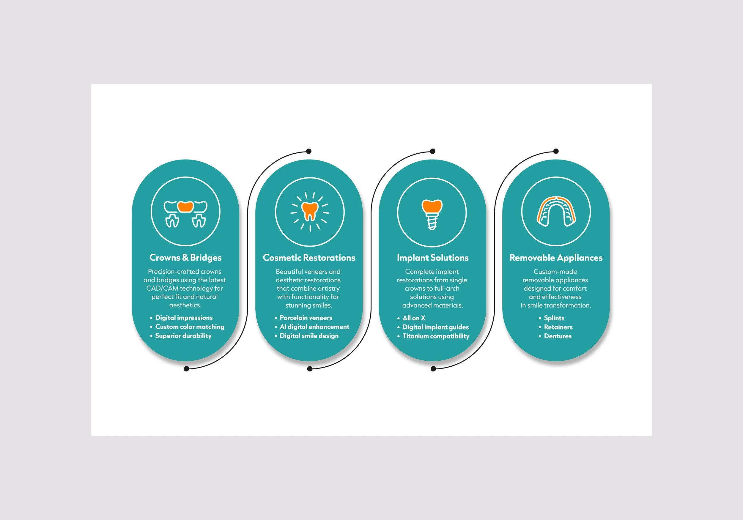 The core services graphic I created for the website clearly showcases Spectrum Dental Lab’s main offerings in a clear and visually engaging way.