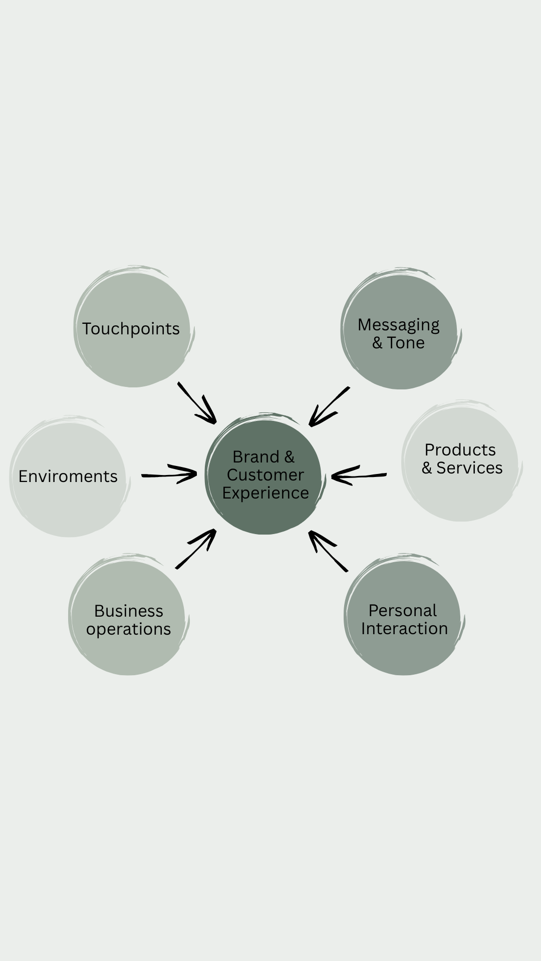 Sage circles with a map of brand and customer experience