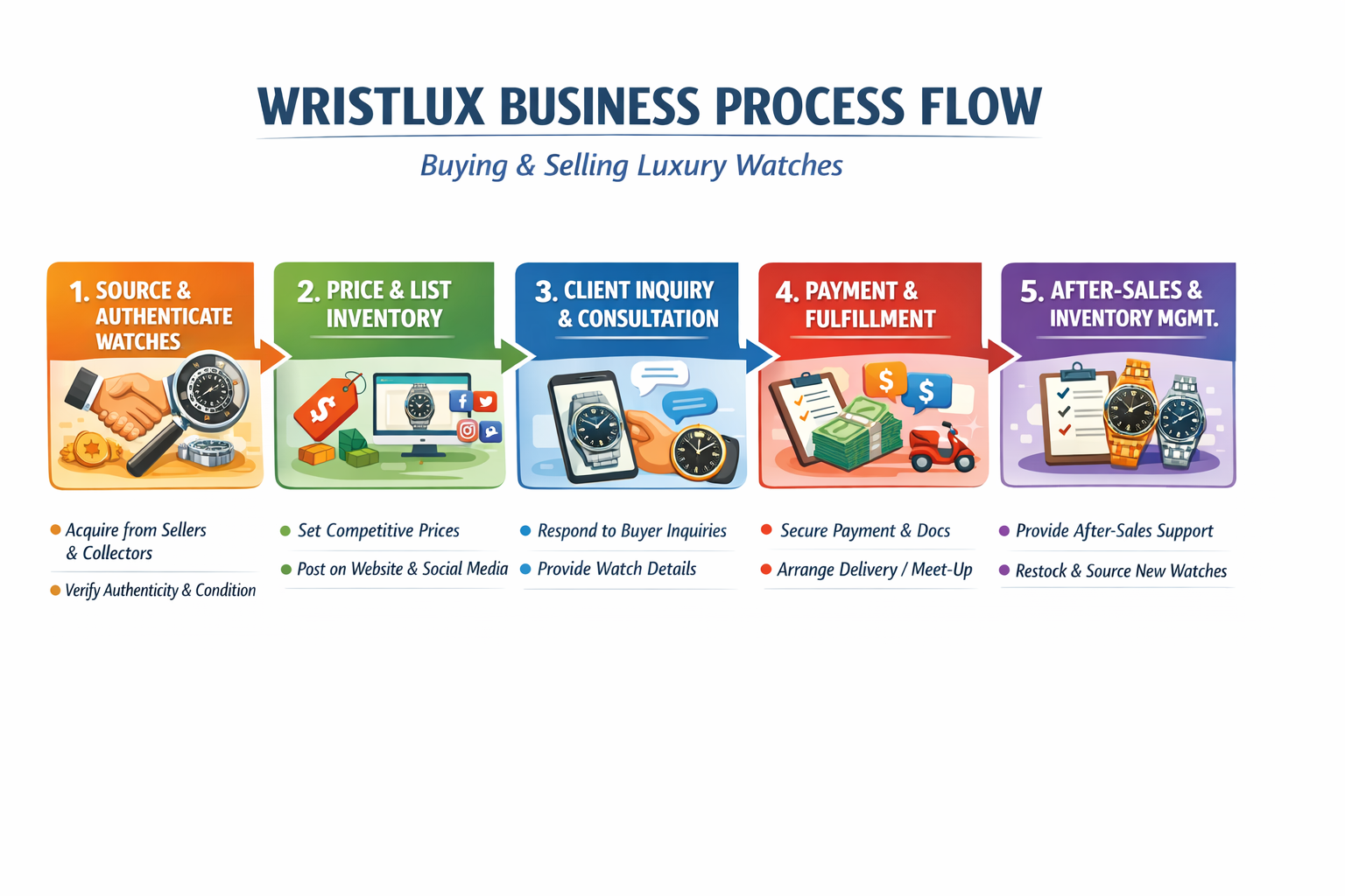 The Wristlux Buy Flow: How We Protect Every Client, Every Time