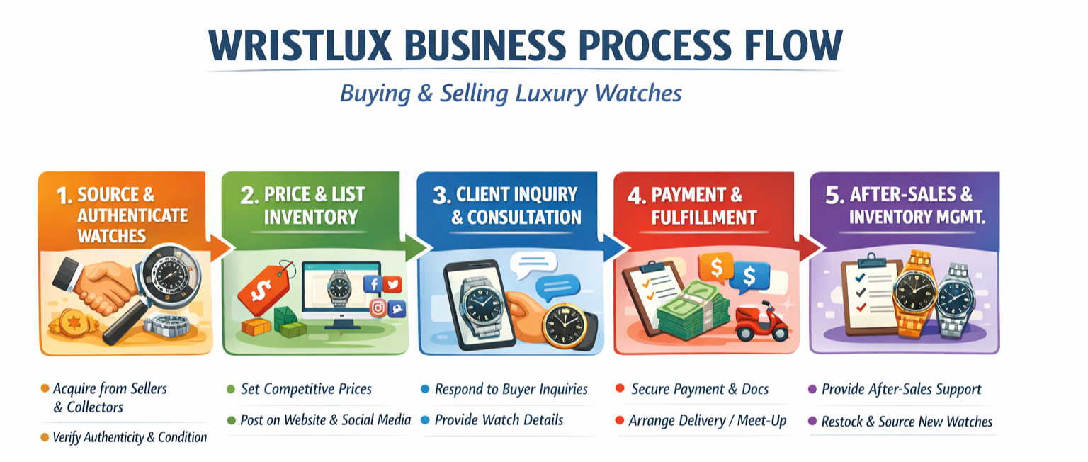 Wristlux Buy Flow: Safe & Authentic Luxury Watches — Wristlux Manila