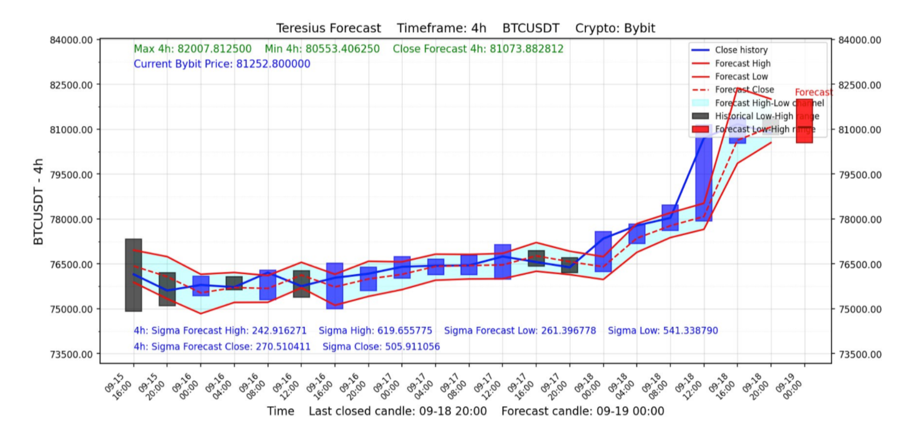 LSTM forecast of BTCUSDT High, Low and Close prices on the 4-hour timeframe compared with actual candles