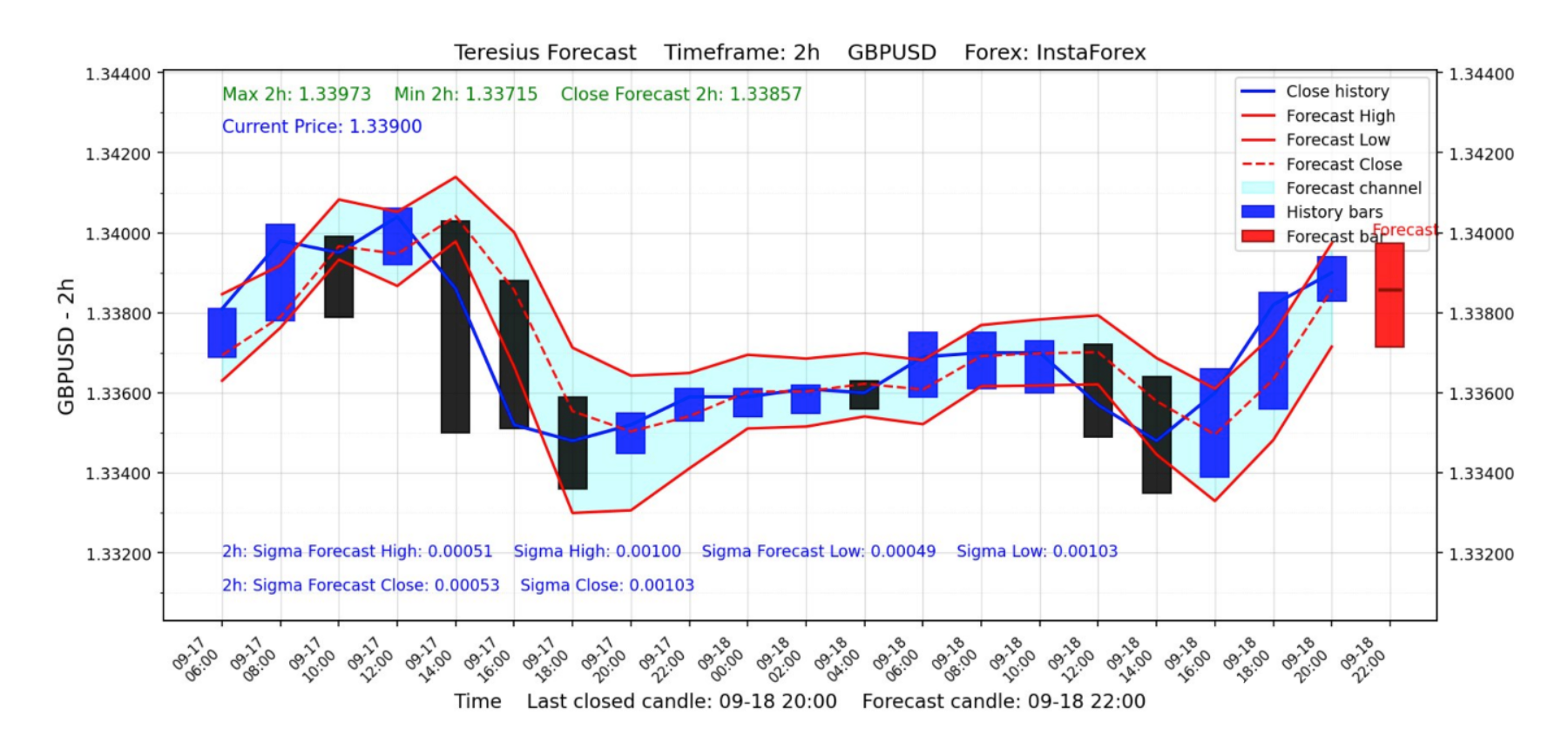 Neural-network forecast of GBPUSD High, Low and Close on the 2-hour timeframe with forecast channel