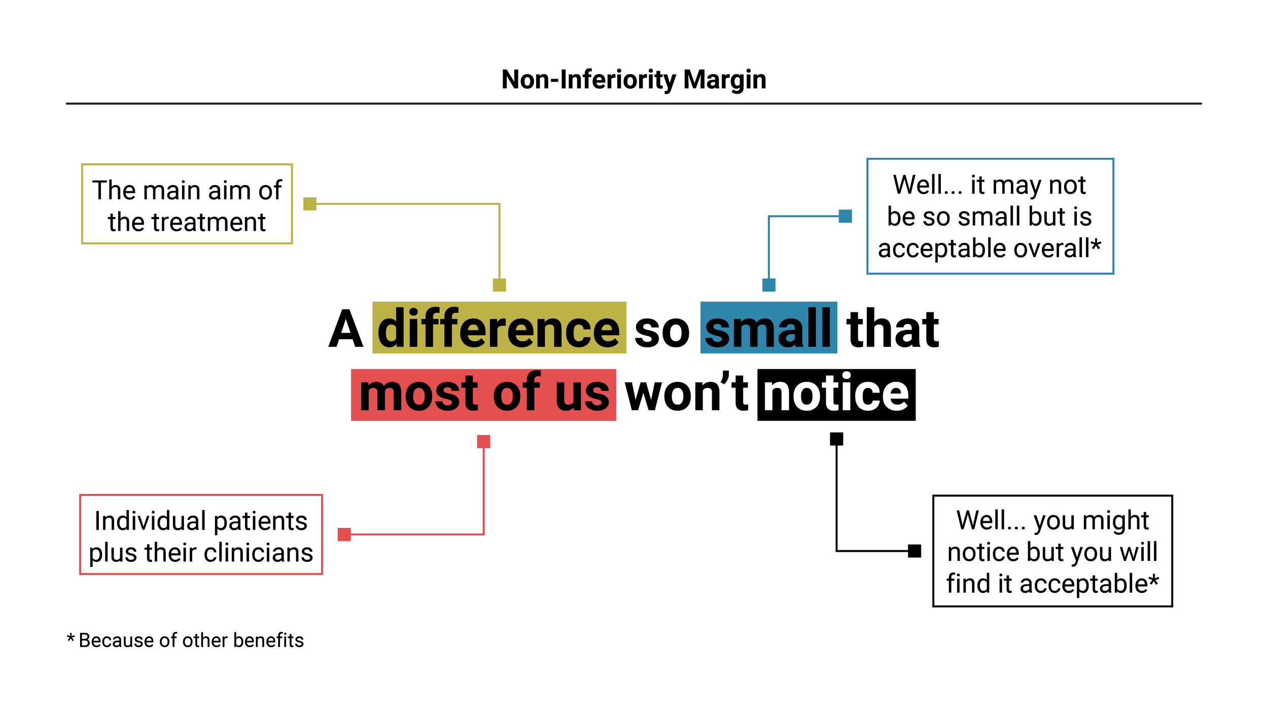 Diagram titled 'Non-Inferiority Margin' with a central statement: 'A difference so small that most of us won't notice,' surrounded by annotations: 'The main aim of the treatment' pointing to the left and 'Well... it may not be so small but is acceptable overall*' pointing to the right, and at the bottom: 'Individual patients plus their clinicians' pointing to the left and 'Well... you might notice but you will find it acceptable*' pointing to the right, with a note '* Because of other benefits' at the bottom.