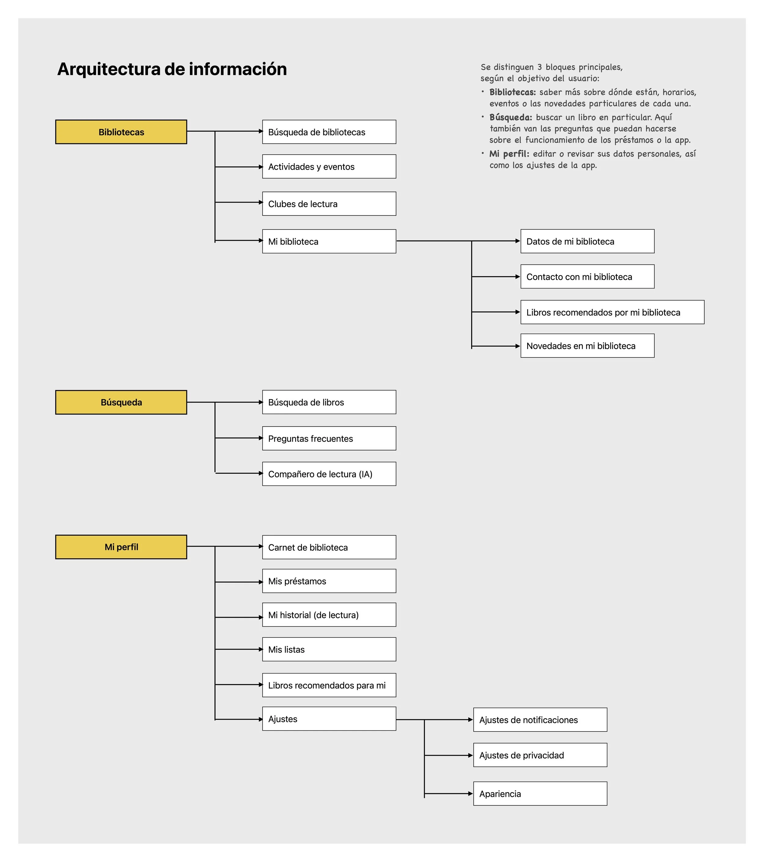 Esquema con la arquitectura de navegación para la app de bibliotecas. Se ven 3 categorías según el objetivo del usuario: “bibliotecas”, “búsqueda” y “mi perfil”.