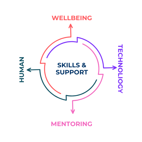 Diagram with a circle in the center labeled 'Skills & Support'. Four arrows point outward from the circle, labeled 'Human', 'Wellbeing', 'Technology', and 'Mentoring', each with a different color.