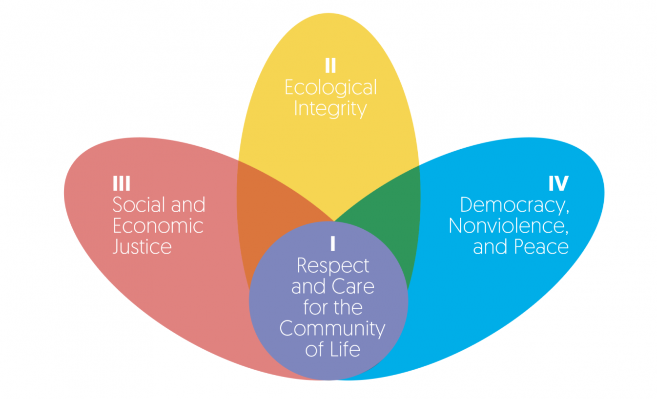 Venn diagram with five overlapping sections: Respect and Care for the Community of Life in the center, surrounded by four sections labeled Ecological Integrity, Social and Economic Justice, Democracy, Nonviolence, and Peace, each in different colors.