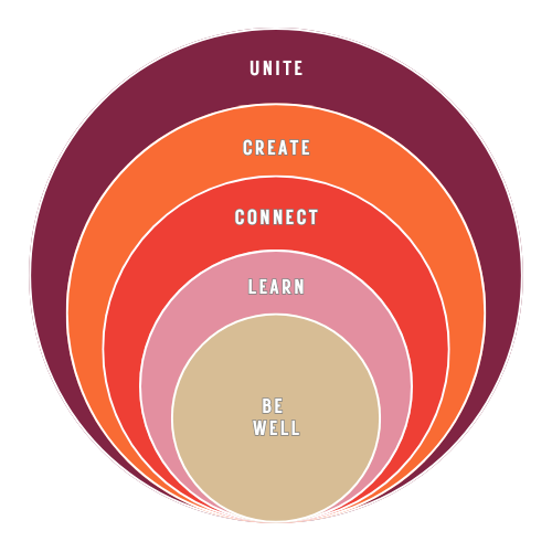 A set of concentric circles with labels: Be Well at the center, followed by Learn, Connect, Create, and Unite on the outermost circle, each in different colors