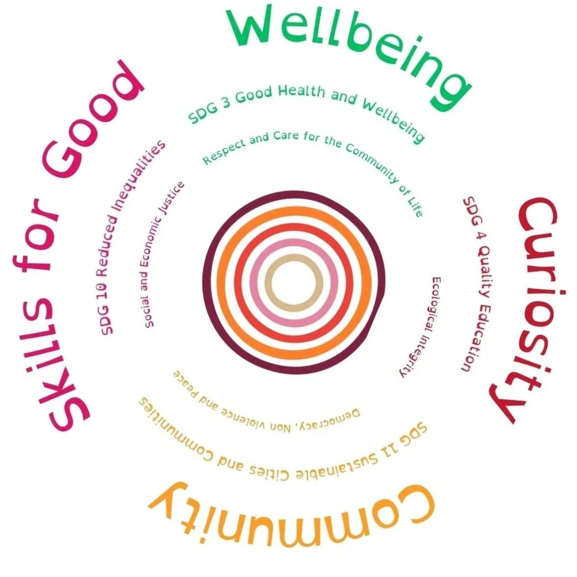 Circular infographic illustrating the importance of social, economic, environmental, and community well-being for achieving the SDG 3 Good Health and Wellbeing.