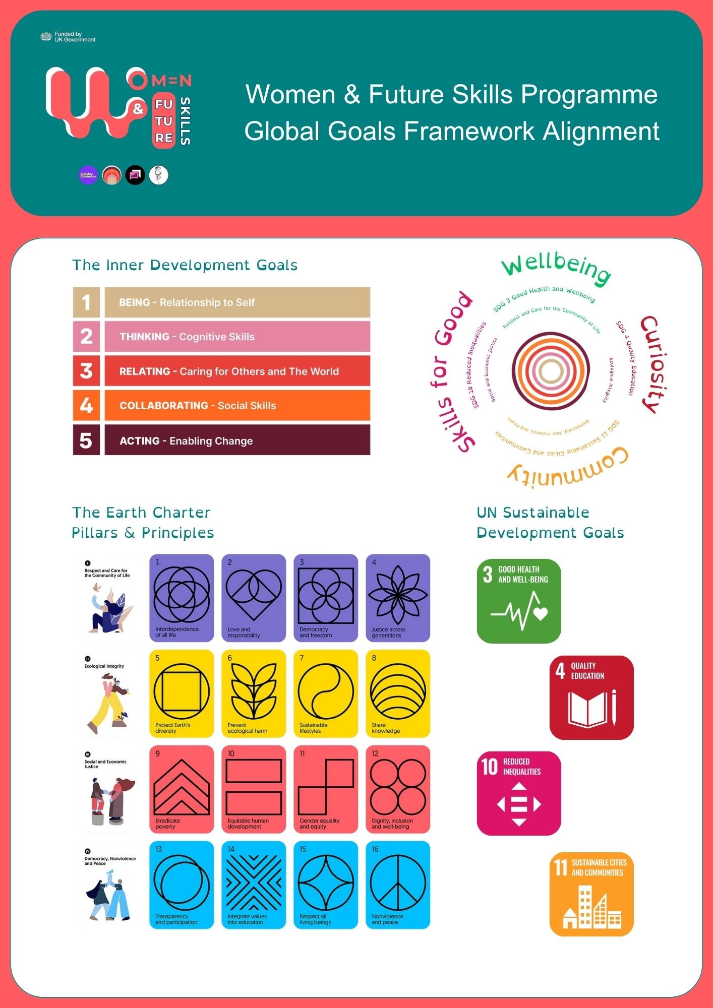 Infographic about Women & Future Skills Program and Global Goals Framework, featuring inner development goals, earth charter principles, and UN sustainable development goals.