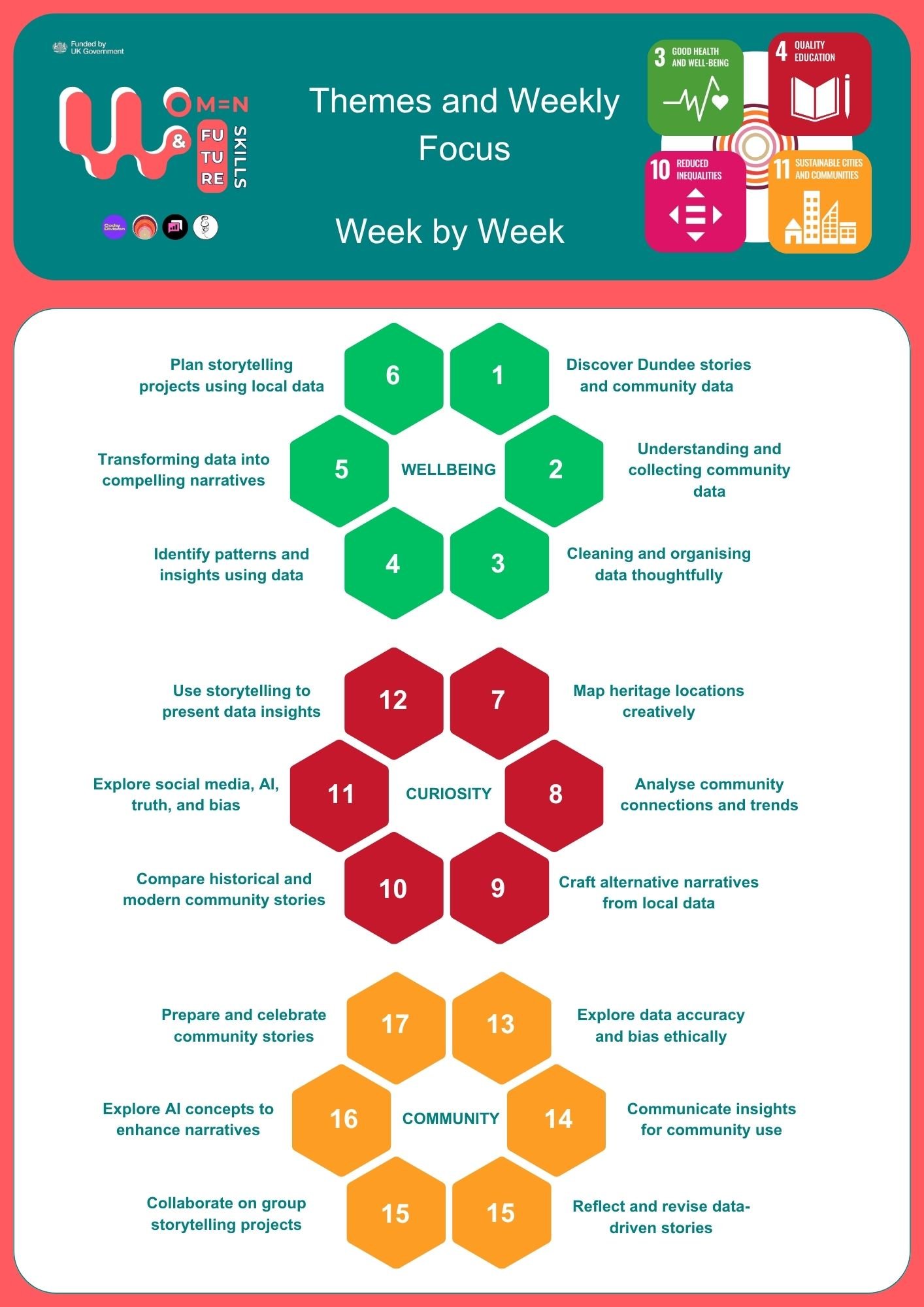 A colorful infographic titled 'Themes and Weekly Focus Week by Week' with sections on Wellbeing, Curiosity, and Community. Each section contains numbered activities related to data storytelling, community data collection, and ethical data use.