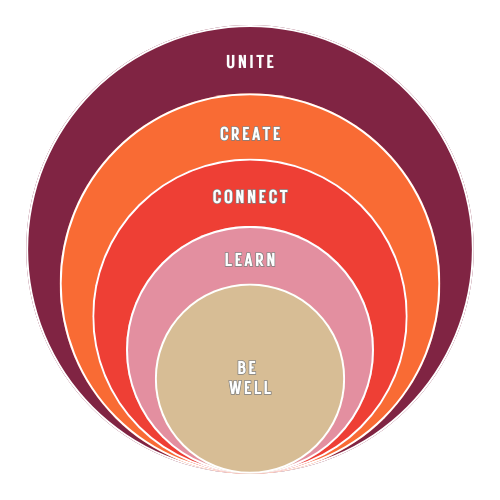 Concentric circles with words: BE WELL, LEARN, CONNECT, CREATE, UNITE, in different colors from innermost to outermost.