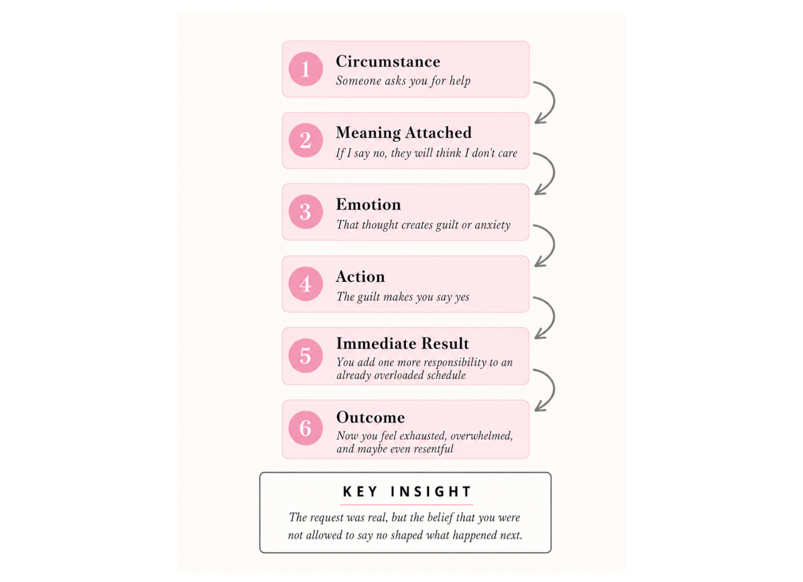 Flow chart showing how circumstances, thoughts, emotions, and actions contribute to exhaustion.