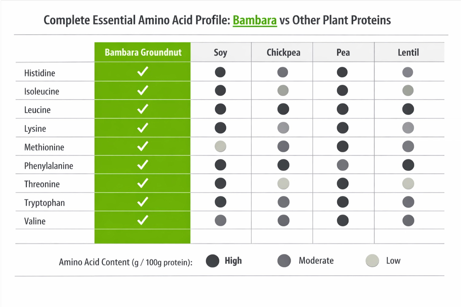 Bambara groundnut complete amino acid profile vs soy, chickpea, pea, and lentil