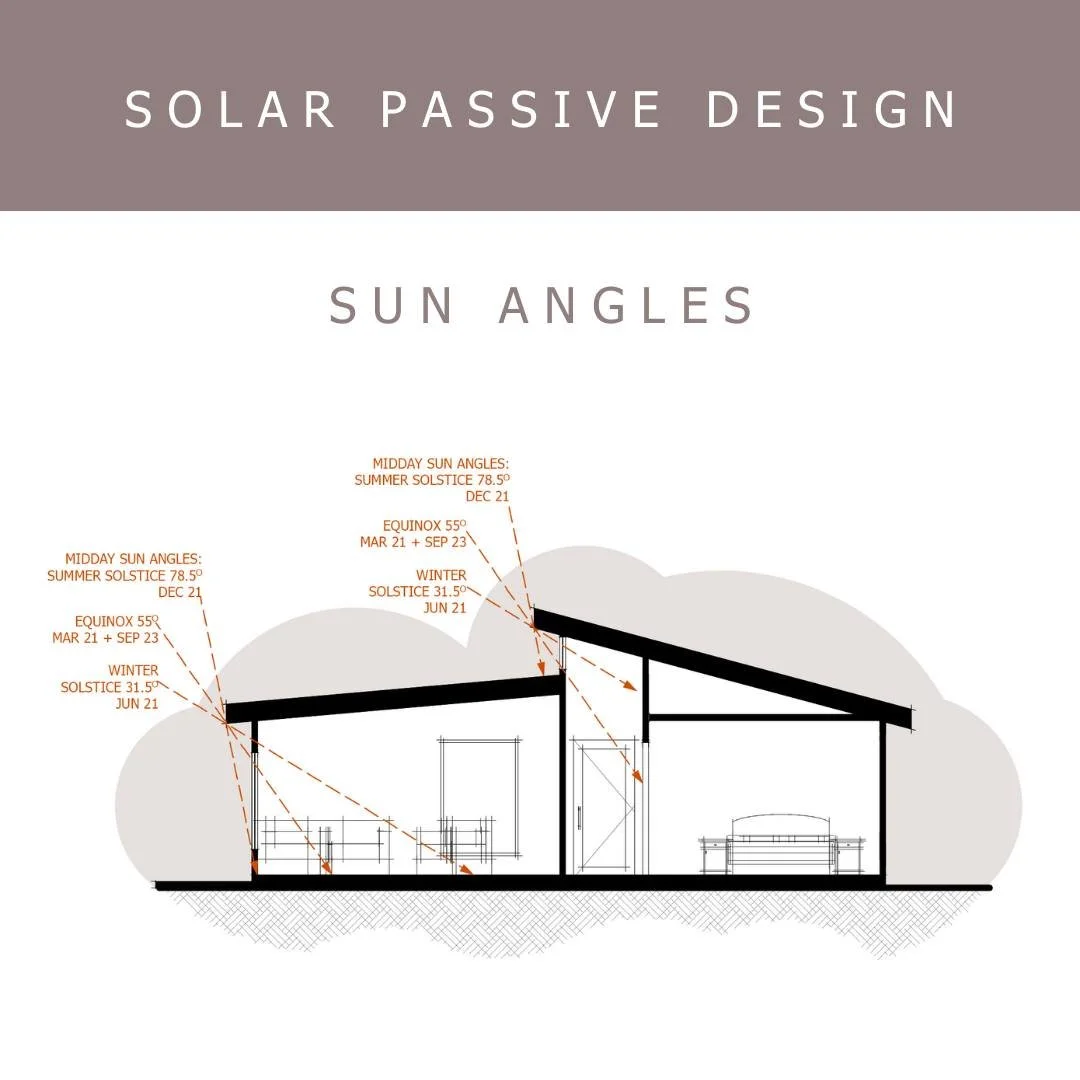 Solar passive design is a way of designing your home to work with the sun, keeping it warmer in winter and cooler in summer&mdash;reducing the need for artifical heating and cooling!

One of the main principles of solar passive design in heating clim
