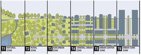 A diagram of different urban and rural zones in a city, including natural, rural, sub-urban, general urban center, urban center, and urban core zones. The “Urban Transect”.