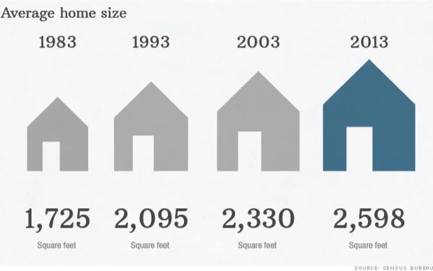 Graph showing average home size increase from 1,725 square feet in 1983 to 2,598 square feet in 2013.