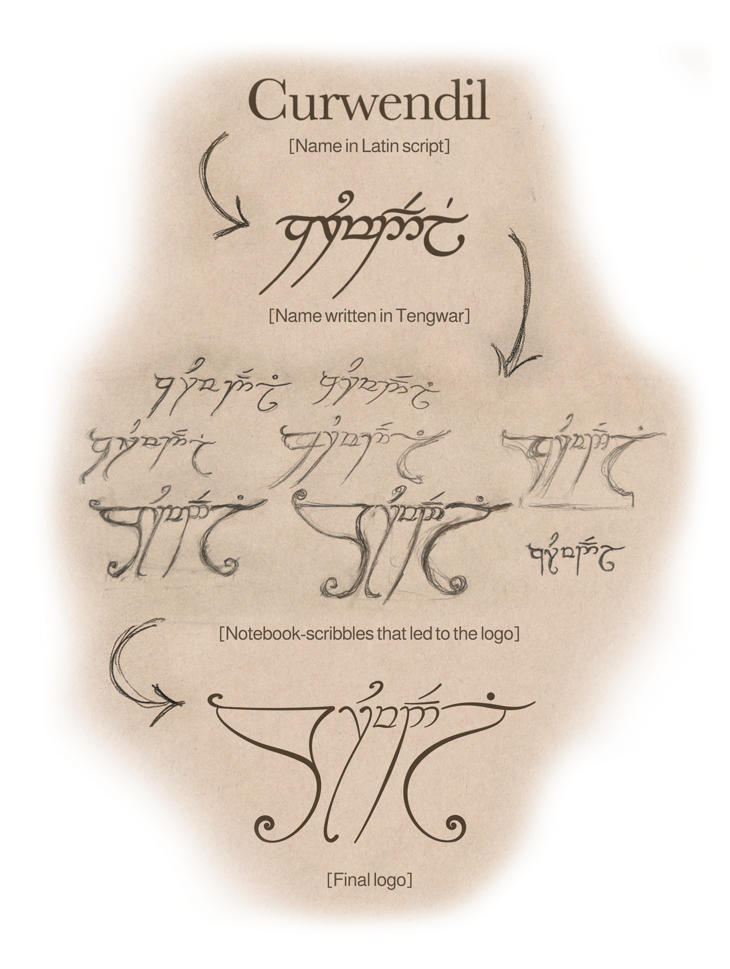 Sketch of notebook scribbles that led to the logo, with the word 'Curwendil' written in Latin script at the top, the same word in Tengwar script in the middle, and various stylized designs resembling the logo's shape, ending with '[Final logo]' at the bottom.