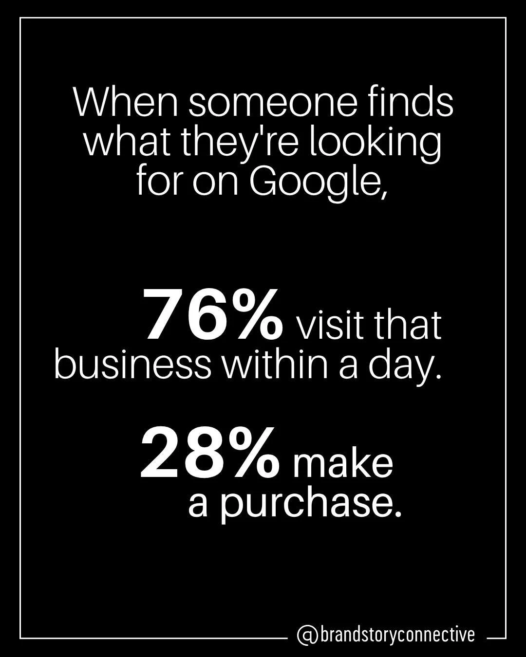 Nearly half of all Google searches have local intent, meaning someone is looking for something specific, close by, at the moment they're searching.

When someone finds what they're looking for, 76% visit that business within a day. 28% make a purchas