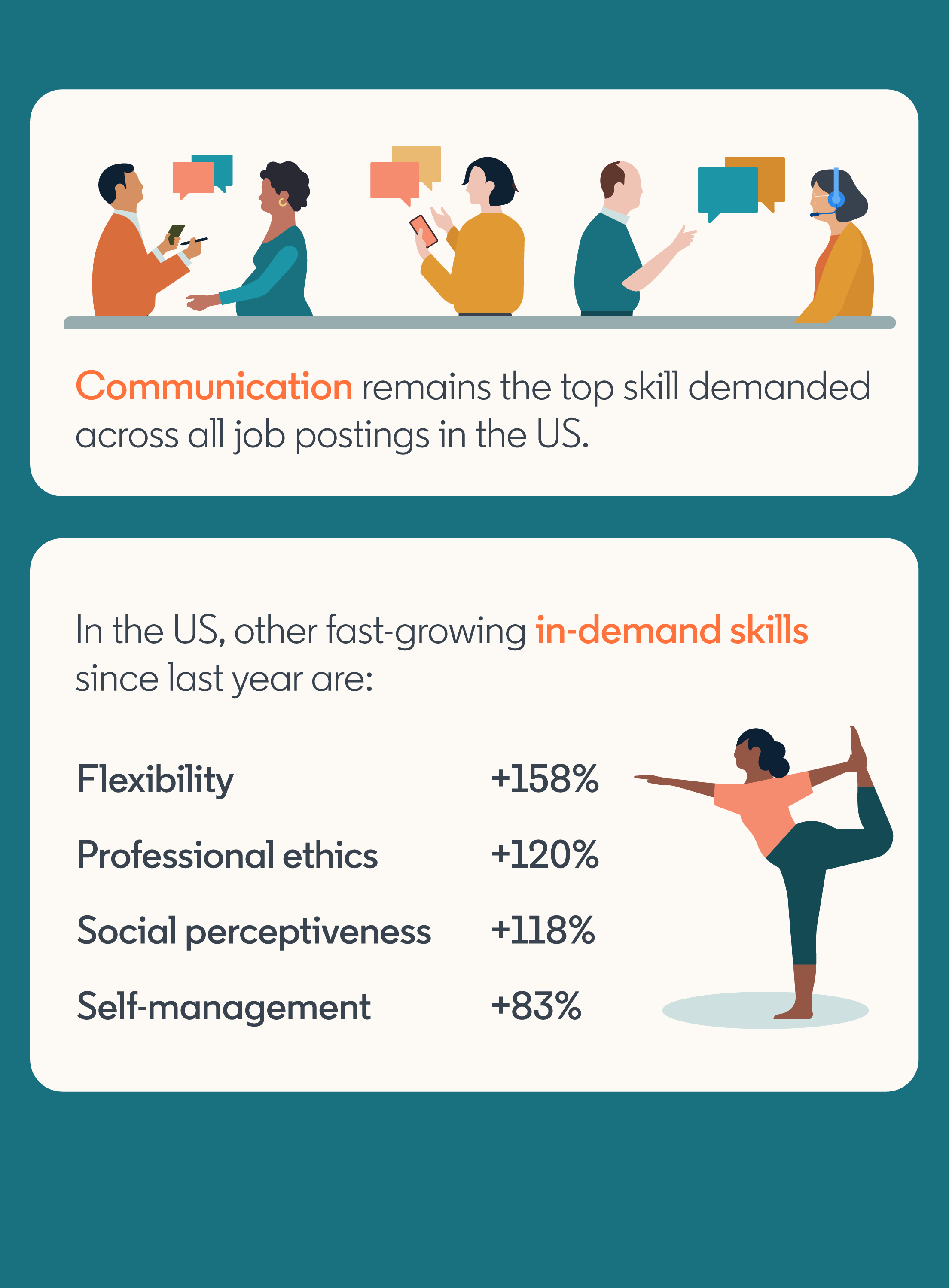 An infographic highlighting communication as a top skill in the US job market, with statistics on in-demand skills like flexibility, professional ethics, social perceptiveness, and self-management, accompanied by illustrations of people communicating and performing yoga.