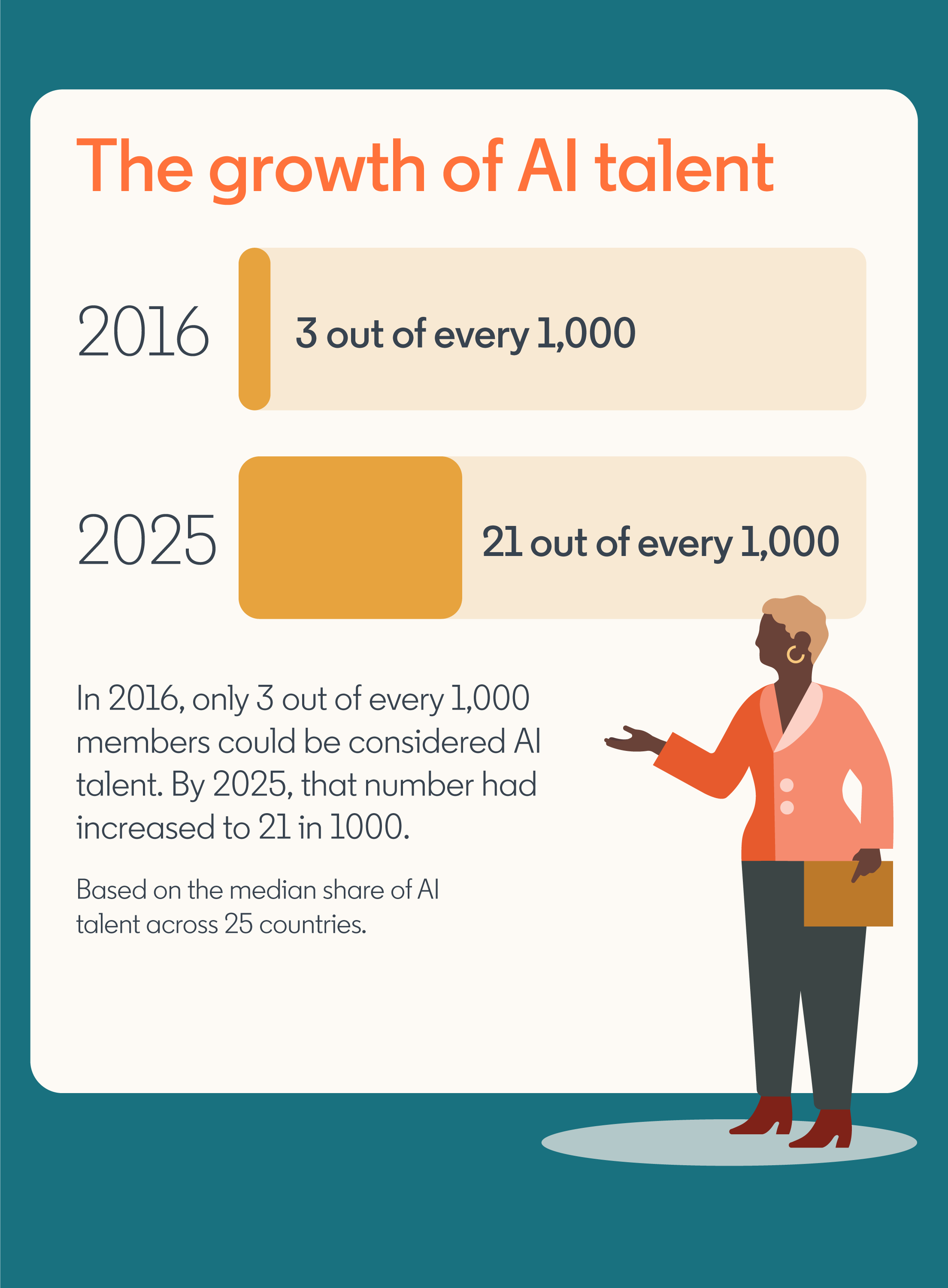 infographic titled 'The growth of AI talent,' showing that in 2016 only 3 out of every 1,000 members could be considered AI talent, increasing to 21 out of every 1,000 in 2025, based on the median share of AI talent across 25 countries, with an illustration of a woman in business attire pointing at the data.