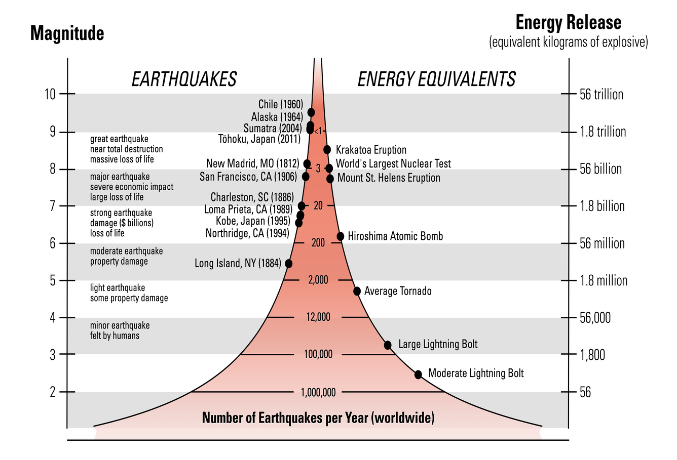 A graphic showing the relative number of earthquakes by magnitude and their energy release.