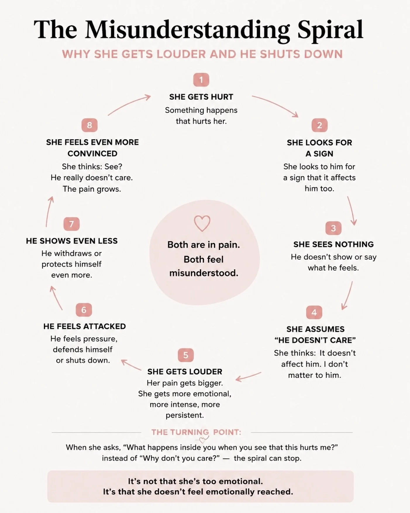 I created this based on situations I&rsquo;ve had in all my relationships.
Learning: Just because a man may not be able to verbalize his emotions the way you would (I&rsquo;ve rarely heard sentences from a guy like &ldquo;It makes me sad that&hellip;