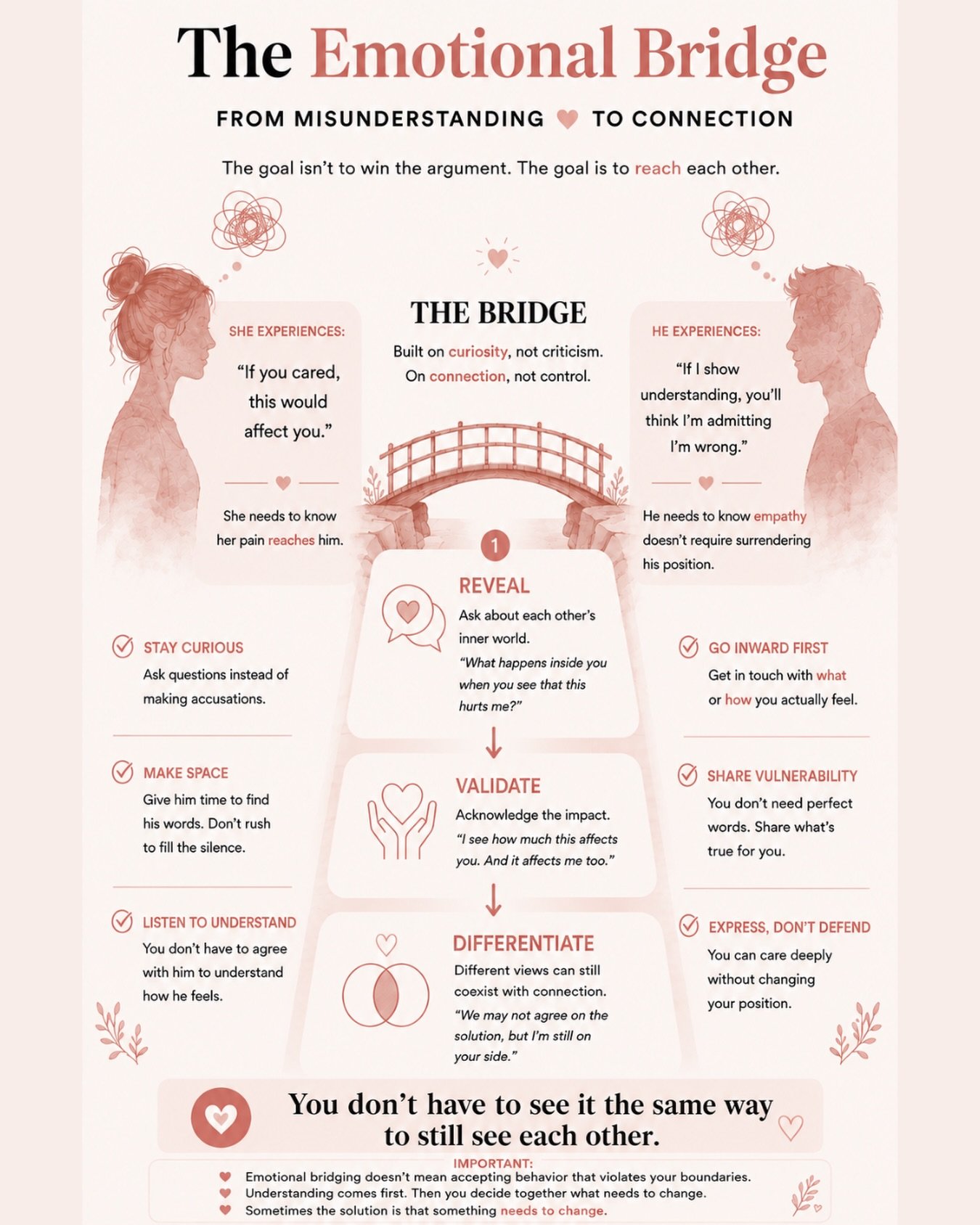 Marco and I created this together, based on what we&rsquo;ve learned through years of working on our own relationship. 💖
One of our biggest learnings: sometimes the problem isn&rsquo;t a lack of love or care. It&rsquo;s that we don&rsquo;t have acce