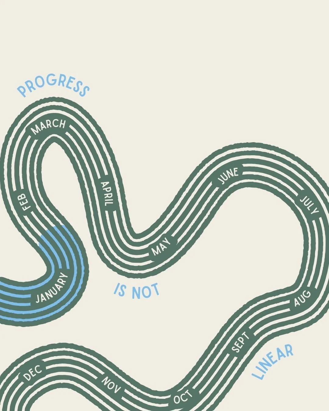 I drew inspiration for this graphic from a post I saw in passing (wish I had saved it). In the original, all the months were laid out in a straight line with a progress bar through January. While the idea resonated, it felt a bit incomplete to me. 

