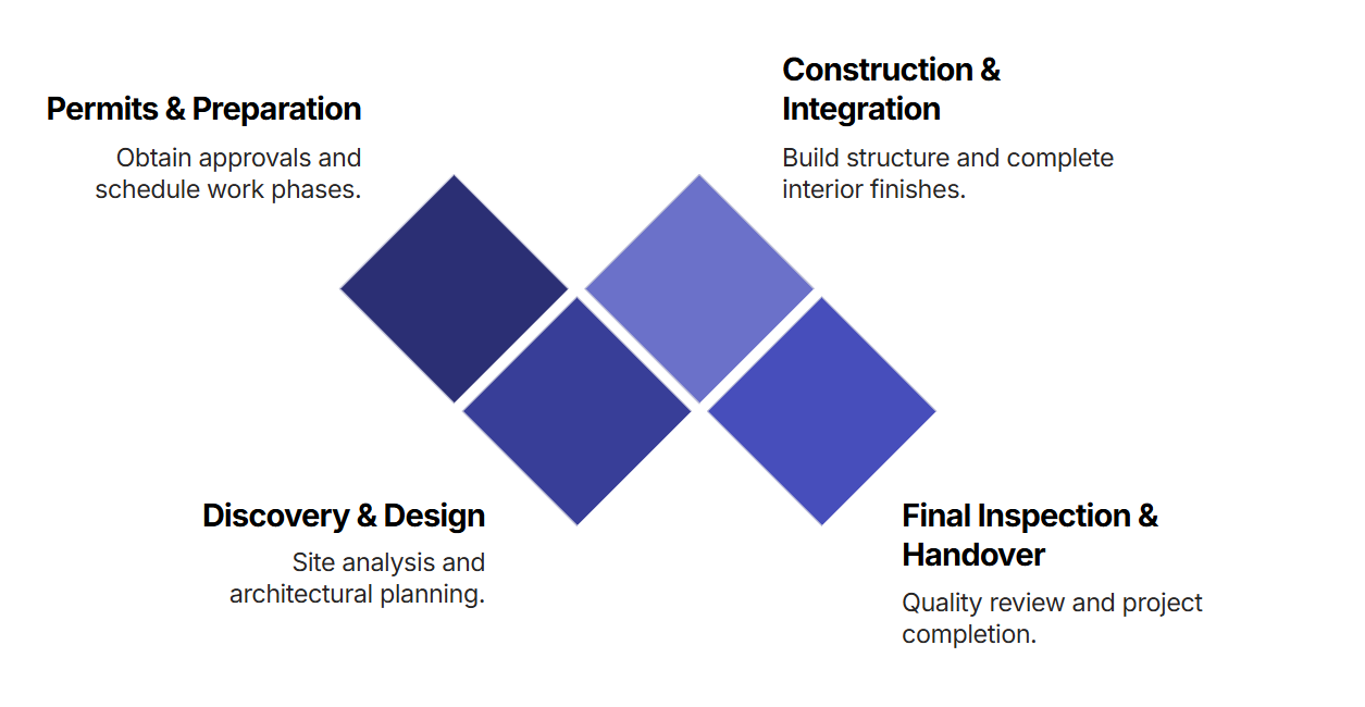 Home addition process workflow from planning and design through construction and completion