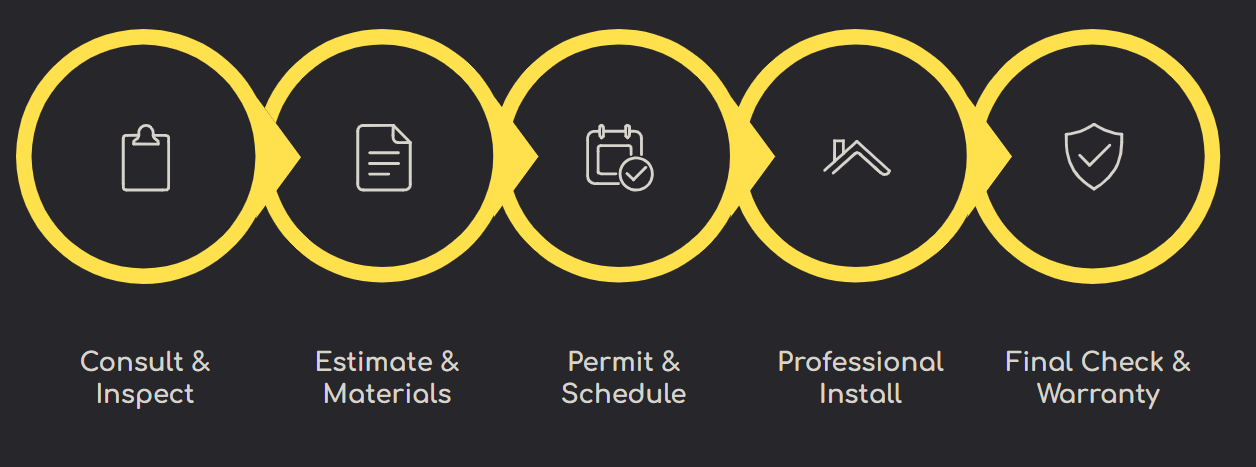 Roofing installation process from inspection and preparation through professional completion