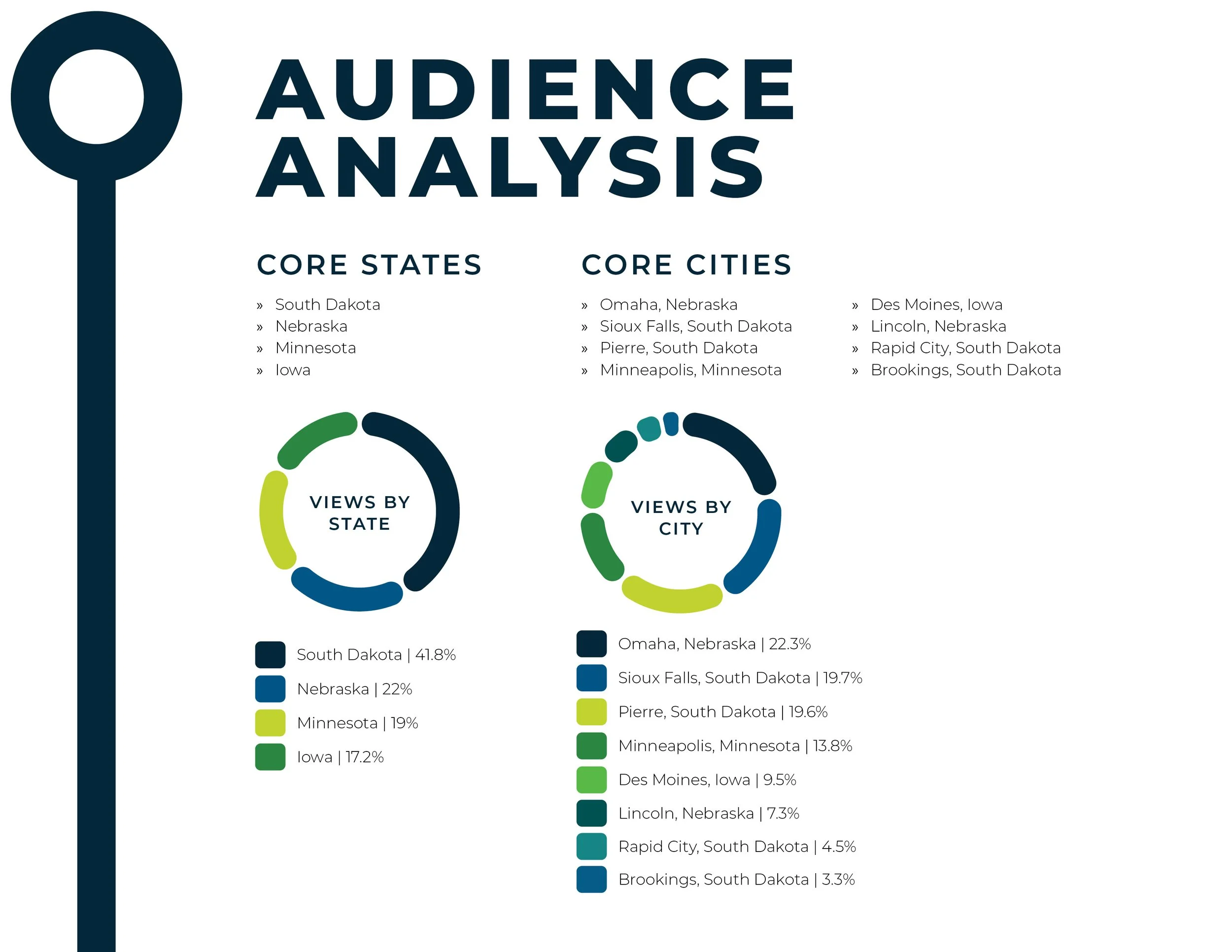 An infographic titled "Audience Analysis" shows data on core states and core cities. It includes color-coded pie charts labeled 'Views by State' and 'Views by City' with percentages for South Dakota, Nebraska, Minnesota, and Iowa in the states, and Omaha, Sioux Falls, Pierre, Minneapolis, Des Moines, Lincoln, Rapid City, and Brookings in the cities.