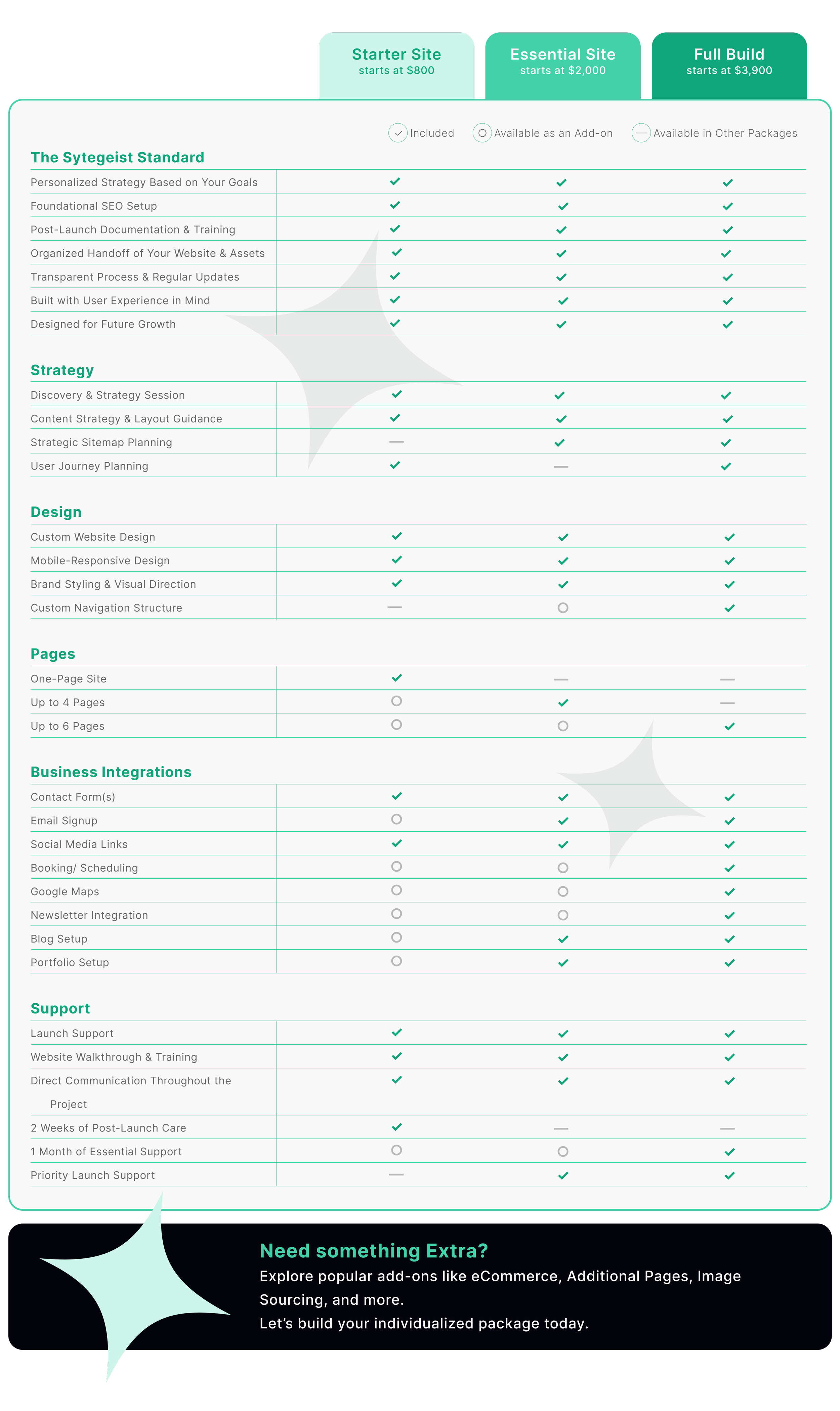 Comparison chart of website plans with tiers labeled Starter Site, Essential Site, and Full Build, showing features included in each plan, with different icons indicating availability, and additional section promoting extra services.