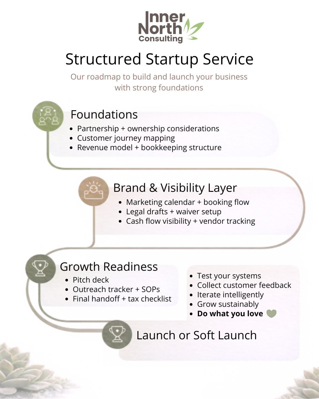 Our Structured Startup Service is designed for founders who want a clean, structured start. 

We help you think through ownership, revenue structure, customer journey, operational workflows, legal considerations, and marketing alignment so growth fee