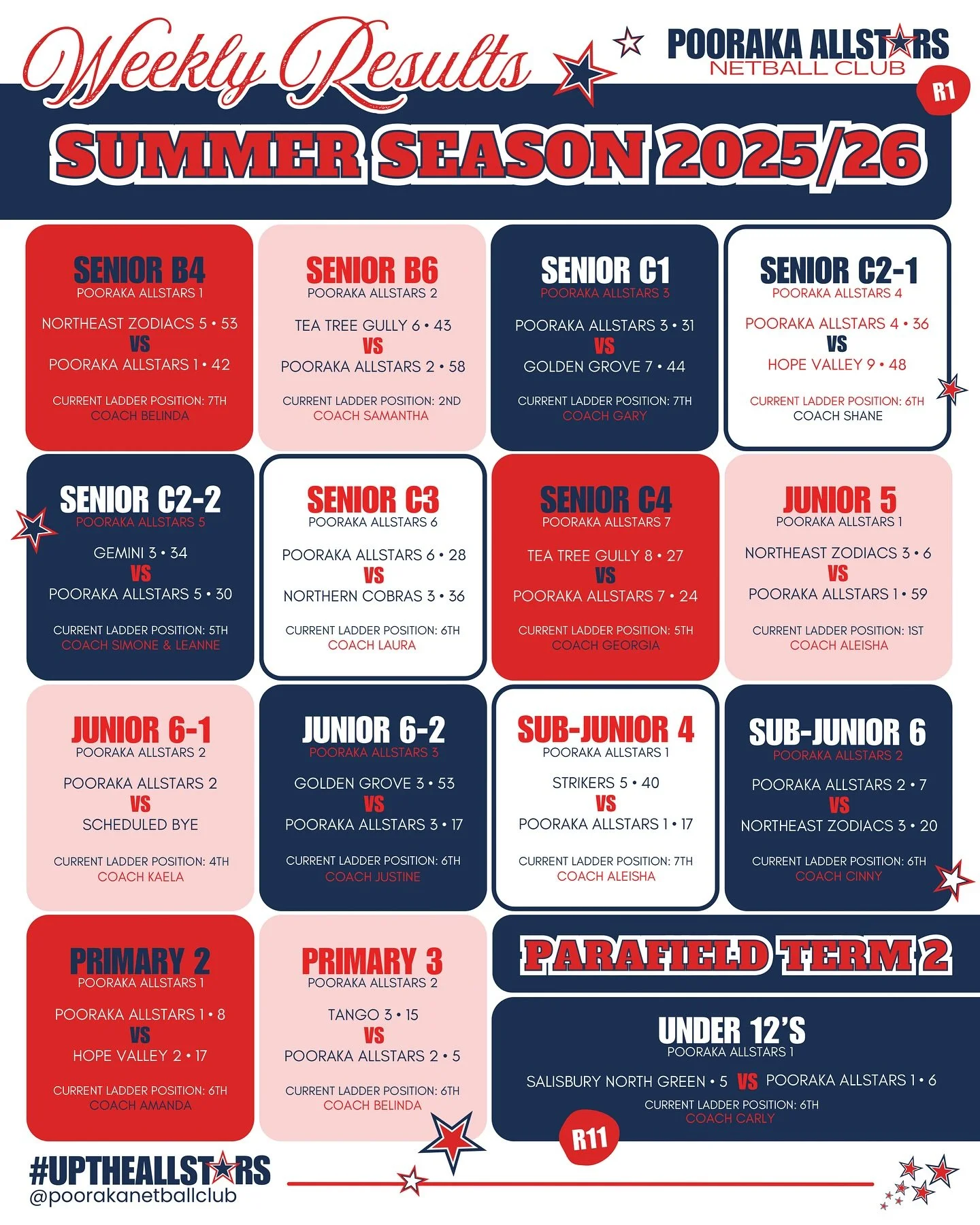 🌟WEEKLY RESULTS
SADNA Summer Season 2025/26: Round 1
Parafield Gardens Term 2: Round 11

Summer netball is BACK!!🤩 We officially kicked off Summer Season 2025/26 at SADNA with 13 of our 14 teams taking the court this week (our Junior 6-1 team with 