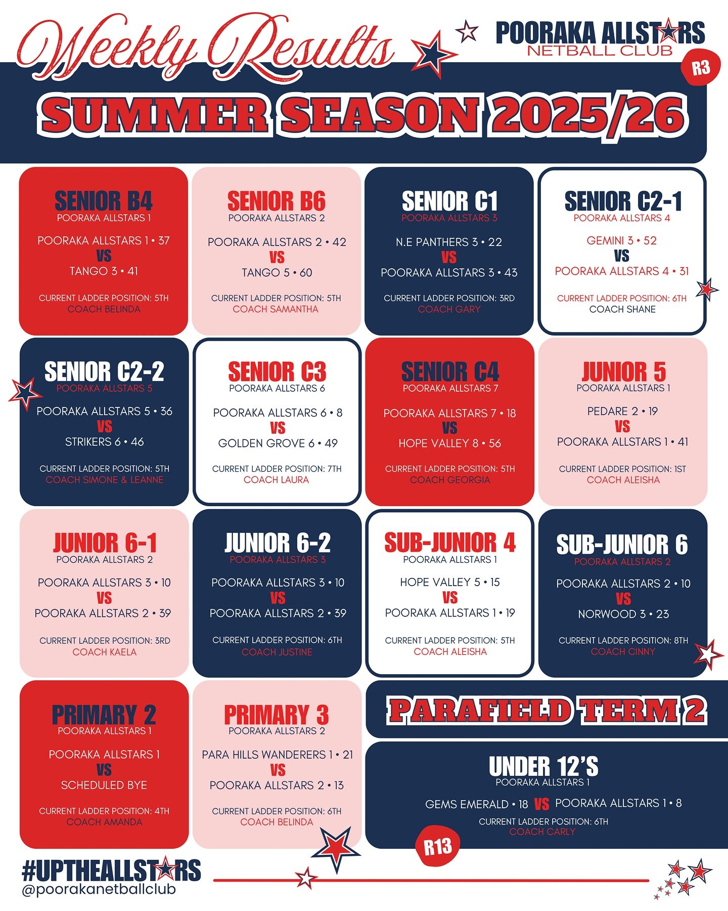 🌟WEEKLY RESULTS
SADNA Summer Season 2025/26: Round 3
Parafield Gardens Term 2: Round 13