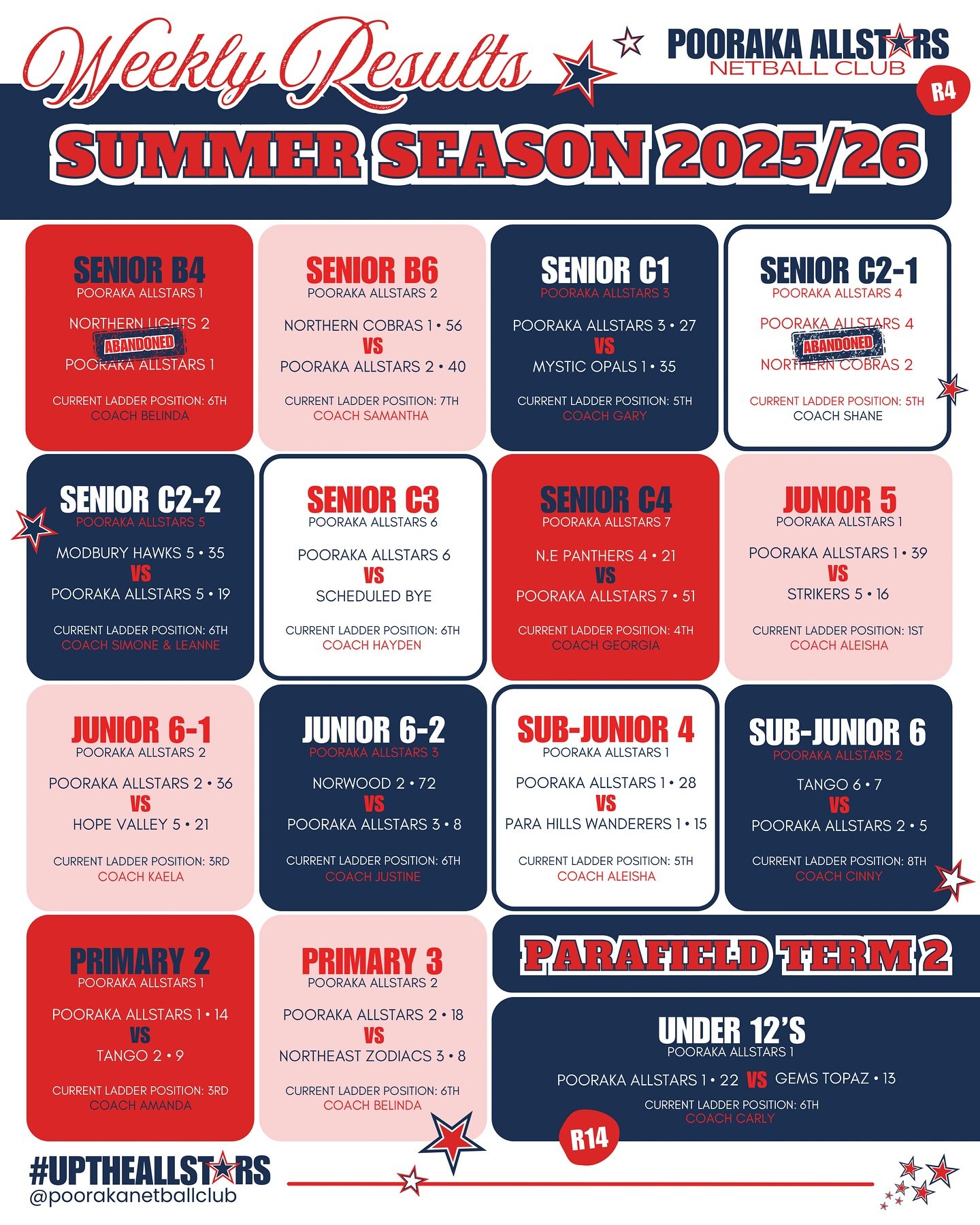 🌟WEEKLY RESULTS
SADNA Summer Season 2025/26: Round 4
Parafield Gardens Term 2: Round 14